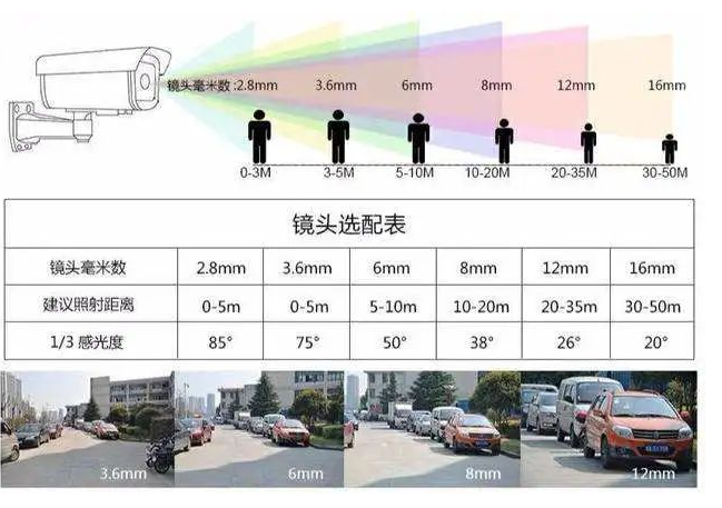 j9九游会北京监控安装公司教你怎么计算监控摄像机角度范围？