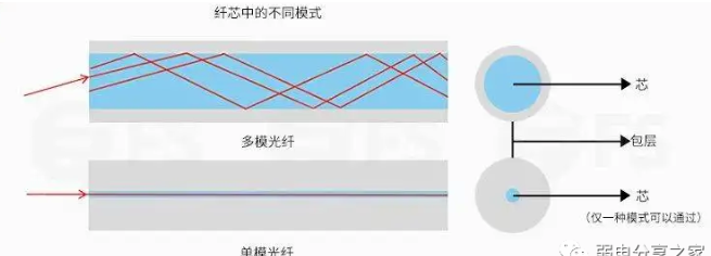 北京弱电系统工程中单模光纤与多模光纤的区别_j9九游会北京监控安装公司教你怎么区分