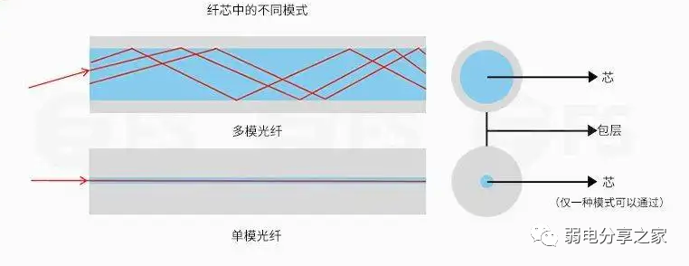 北京弱电网络通信工程单模光缆与多模光缆有什么区别？j9九游会北京监控安装工程公司告