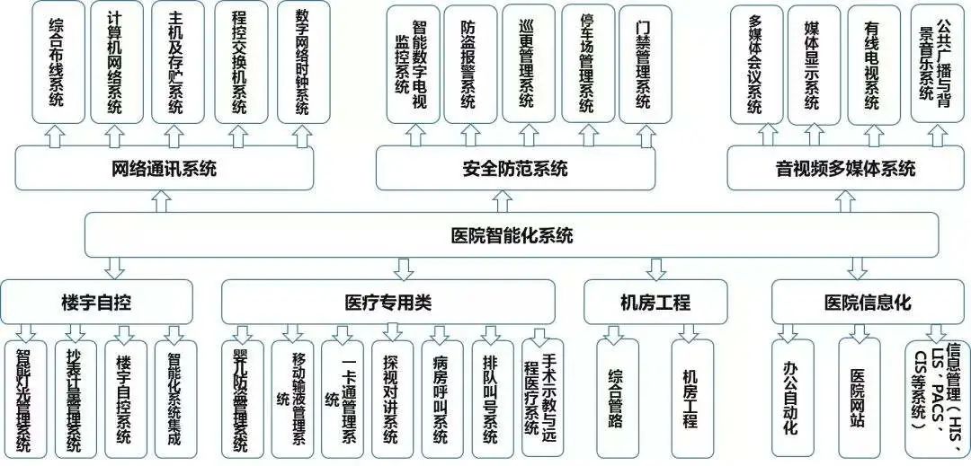 北京三甲医院智能化系统工程，j9九游会北京监控安装工程公司告诉你需要部署哪些网络安