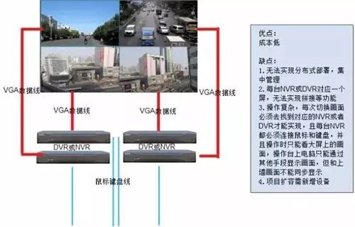 北京监控系统安装工程中如何实现监控上墙？j9九游会北京监控安装工程公司介绍四种视频