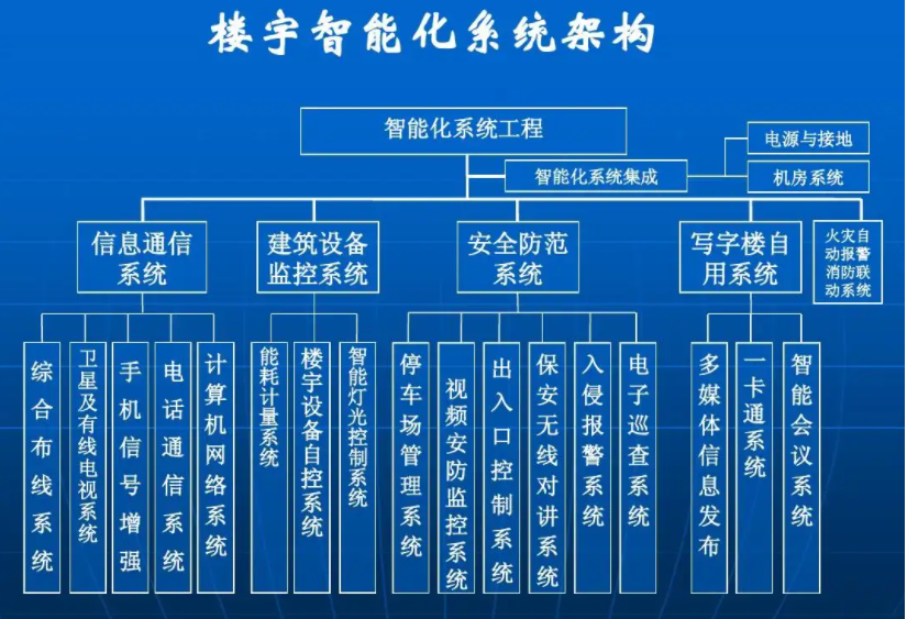 北京办公楼智能化系统设计需求应该怎么写？j9九游会北京监控安装工程公司教你如何正确