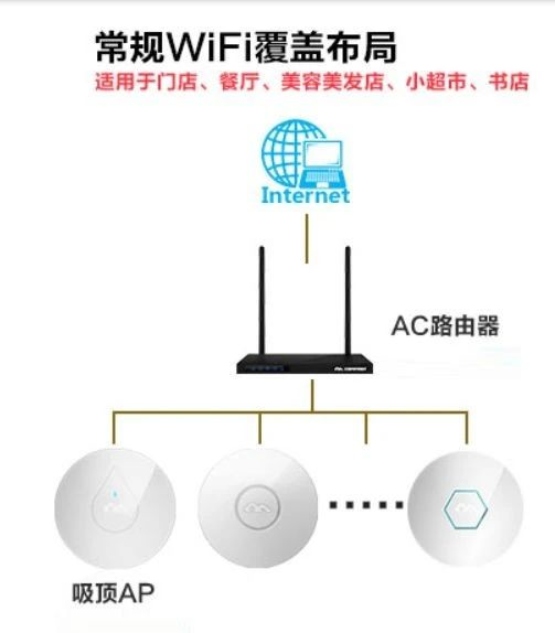 北京无线AP网络覆盖有几种组网方式？j9九游会北京监控安装工程公司教你一步步配置无