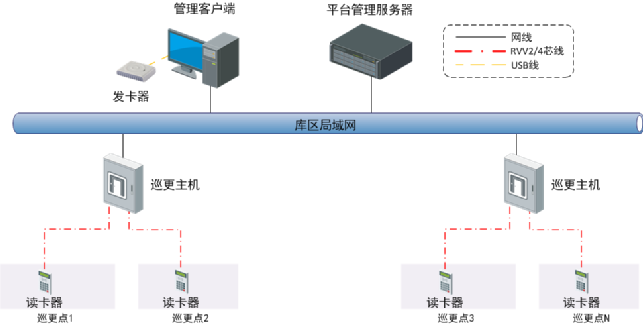 北京厂区库房在线式电子巡更系统怎么做？凯源恒瑞润北京监控安装工程公司最专业！