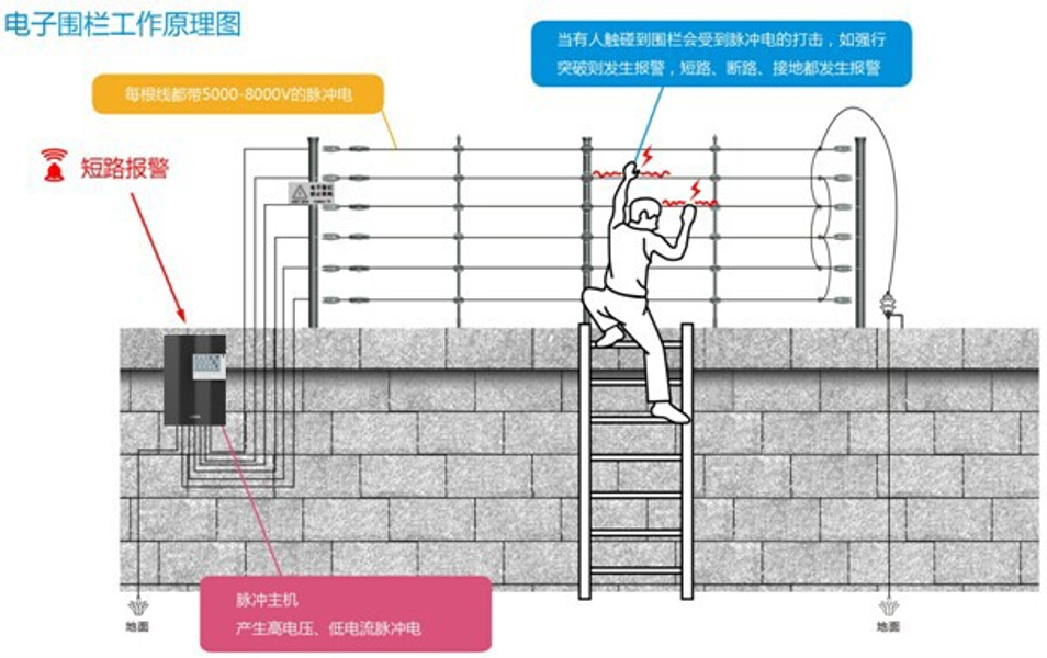 北京智能化工程红外电子围栏系统多少钱一套？j9九游会北京监控安装工程公司提供北京最