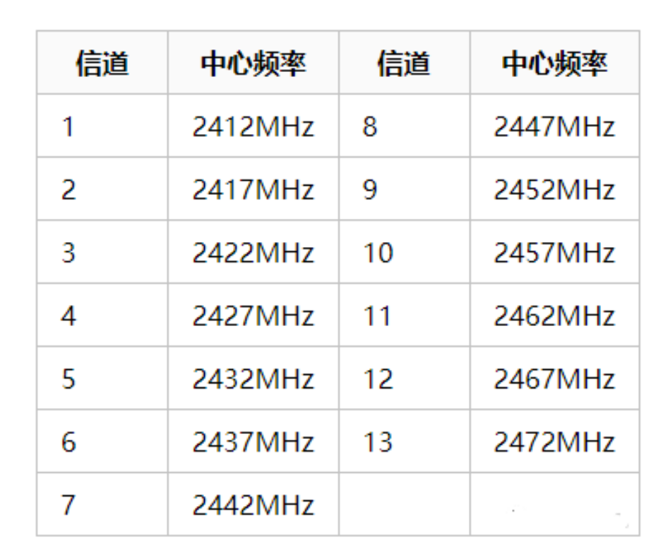 北京无线ap网络怎么解决卡顿问题？j9九游会北京监控安装工程公司建议你正确设置信道