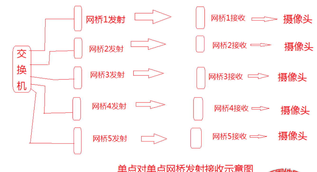 北京室外无线监控使用什么样的网桥？j9九游会北京监控安装工程公司详述一点对多点网桥