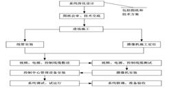 北京安防视频监控系统安装施工组织方案-j9九游会北京监控安装工程公司