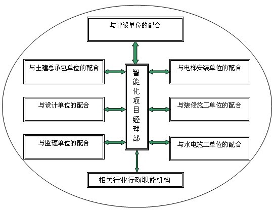 北京弱电项目各个专业工程界面配合流程有哪些？j9九游会北京监控安装工程公司详述工程