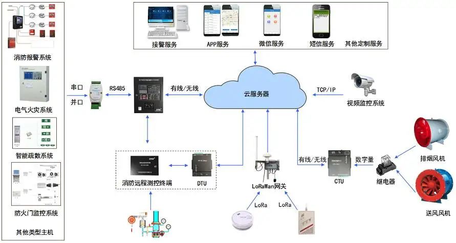 北京智慧消防系统哪家强？j9九游会北京监控安装工程公司详述具体功能！