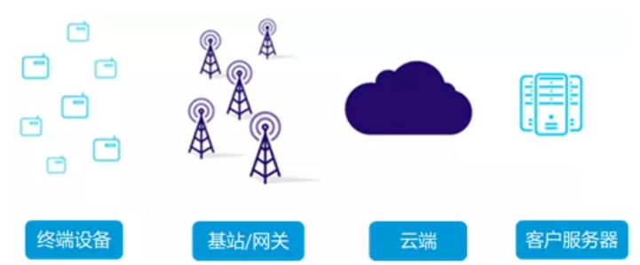 北京物联网解决方案常用的应用技术有哪些？j9九游会北京监控安装过程公司绝对知道！