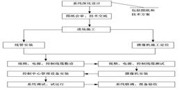 北京视频监控系统安装施工组织实施解决方案-j9九游会北京监控安装工程公司