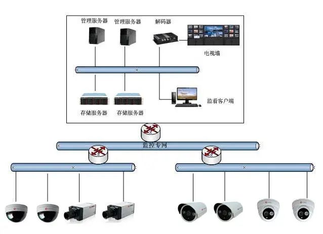 北京高清视频监控系统中H.265、SVAC、ONVIF、PSIA有什么区别？凯源