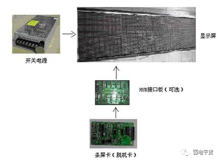 北京LED显示屏的基本构成有哪些？j9九游会北京监控安装工程公司带你了解LED安装