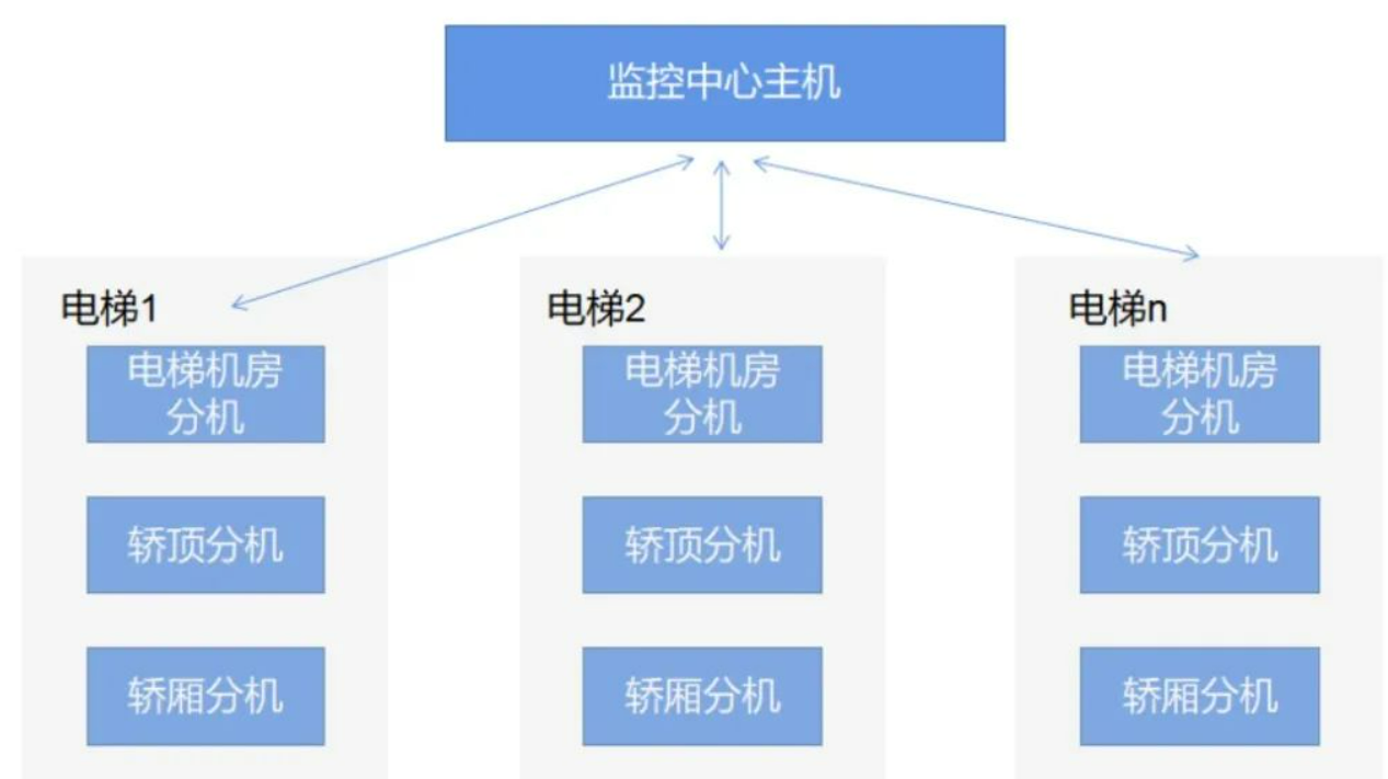 北京小区电梯五方对讲怎么放线?j9九游会北京监控安装工程公司最专业！