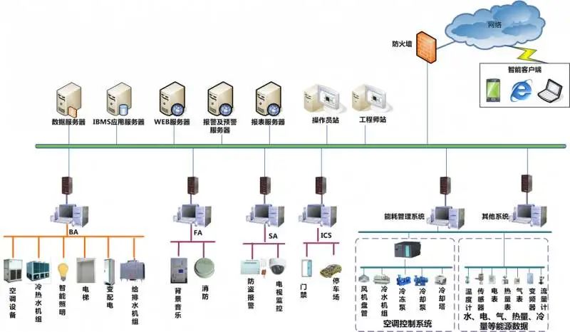 北京智能化弱电系统工程如何做到功能集成呢？j9九游会北京监控安装工程公司阐述什么是