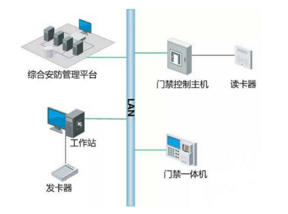 北京办公楼门禁系统如何与消防、视频、智能楼宇系统联动？j9九游会北京监控安装工程公