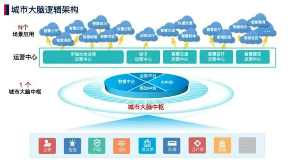 北京智慧城市发展前景怎么样？j9九游会北京监控安装工程公司认为智慧城市解决方案是解锁城市未来的钥匙！