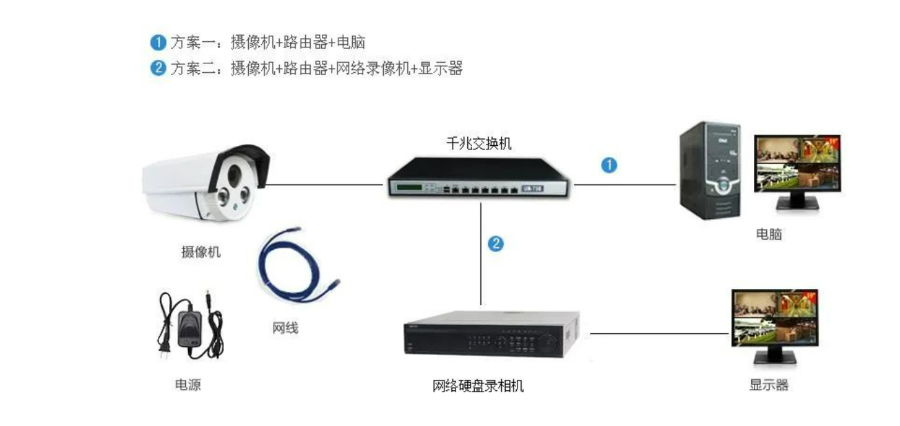 北京军队部队营区高清网络监控系统安装公司哪家专业?j9九游会北京监控安装工程公司详述监控安装的几种传输方式！